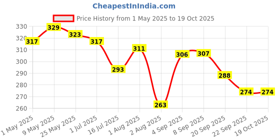 myntra.com 7daysnatural 7DAYS Aha Bha Wart Cream- 100 g 7daysnatural Price History Graph from 1 May 2025 to 18 Oct 2025