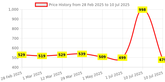 myntra.com 7 days 7DAYS Natural Set Of 2 2% Niacinamide Gentle Face Wash - 100 ml Each 7 days Price History Graph from 28 Feb 2025 to 10 Jul 2025