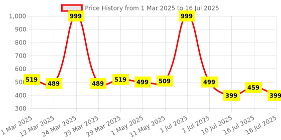 myntra.com 7 days 7DAYS Natural Set Of 2 Cucumber Face Wash With Neem Extract & Vitamin E - 100 ml Each 7 days Price History Graph from 1 Mar 2025 to 10 Jul 2025