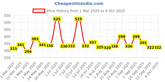 myntra.com 7daysnatural 7DAYS Peptide + Biotin Dandruff Shampoo- 250 ml 7daysnatural Price History Graph from 1 Mar 2025 to 7 Oct 2025