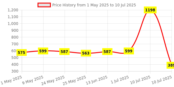 myntra.com 7 days 7DAYS Set Of 2 Aha Bha Wart Cream- 100 g Each 7 days Price History Graph from 1 May 2025 to 10 Jul 2025