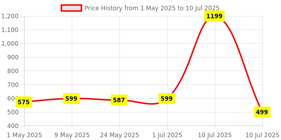 myntra.com 7 days 7DAYS Set Of 2 Aha Bha Wart Cream- 100 g Each 7 days Price History Graph from 1 May 2025 to 10 Jul 2025
