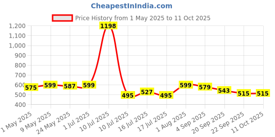 myntra.com 7daysnatural 7DAYS Set Of 2 Aha Bha Wart Cream- 100 g Each 7daysnatural Price History Graph from 1 May 2025 to 10 Oct 2025