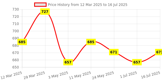 myntra.com 7 days 7DAYS Set Of 2 Dark-Spot Face Serum- 30 ml Each 7 days Price History Graph from 12 Mar 2025 to 1 Jul 2025