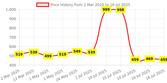 myntra.com 7 days 7DAYS Set Of 2 De-Tan Face Wash With Papaya Extract & Clove Oil - 100 ml Each 7 days Price History Graph from 2 Mar 2025 to 16 Jul 2025