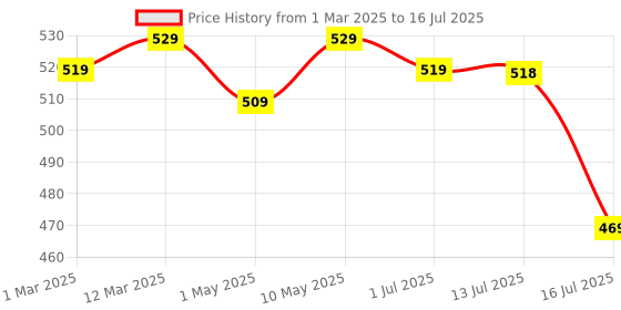 myntra.com 7 days 7DAYS Set Of 2 Natural Charcoal Peel Off Mask With Salicylic Acid - 100 ml Each 7 days Price History Graph from 1 Mar 2025 to 13 Jul 2025
