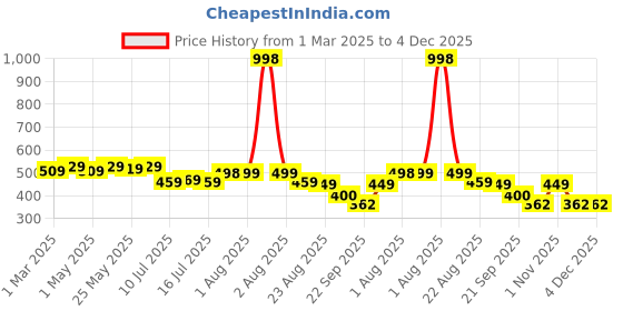 myntra.com 7daysnatural 7DAYS Set Of 2 Natural Ginger Hair Oil With Castor Oil - 100 ml Each 7daysnatural Price History Graph from 1 Mar 2025 to 4 Dec 2025