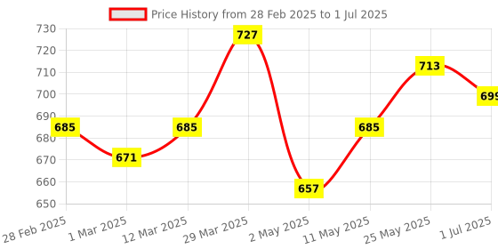 myntra.com 7 days 7DAYS Set Of 2 Natural Retinol 0.5% Serum With Lactic Acid & Vitamin E - 30 ml Each 7 days Price History Graph from 28 Feb 2025 to 1 Jul 2025