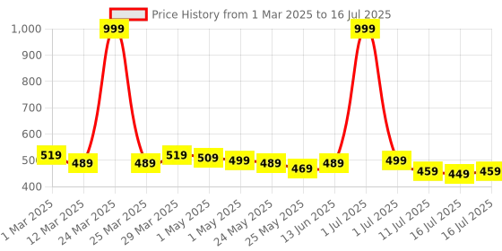 myntra.com 7 days 7DAYS Set Of 2 Natural Ubtan Face Wash With Turmeric - 100 ml Each 7 days Price History Graph from 1 Mar 2025 to 11 Jul 2025