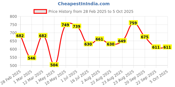 myntra.com 7daysnatural 7DAYS Set Of 2 Natural Ultra Protein Hair Fall Shampoo With Hydrolyzed Keratin 250 ml Each 7daysnatural Price History Graph from 28 Feb 2025 to 5 Oct 2025