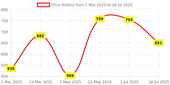 myntra.com 7 days 7DAYS Set Of 2 Peptide & Biotin Dandruff Shampoo - 250 ml Each 7 days Price History Graph from 1 Mar 2025 to 16 Jul 2025
