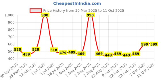 myntra.com 7daysnatural 7DAYS Set Of 2 Sunblock Matte Finish Sunscreen- 50 g Each 7daysnatural Price History Graph from 30 Mar 2025 to 11 Oct 2025