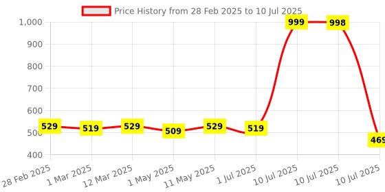 myntra.com 7 days 7DAYS Set Of 2 Vitamin C Face Wash For Cleansing With Orange Peel & Lemon Balm 100ml Each 7 days Price History Graph from 28 Feb 2025 to 10 Jul 2025