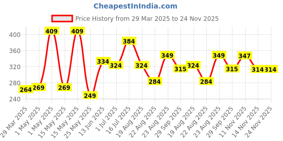 myntra.com 7daysnatural 7DAYS Sunblock Matte Finish Sunscreen - 50 g 7daysnatural Price History Graph from 29 Mar 2025 to 24 Nov 2025