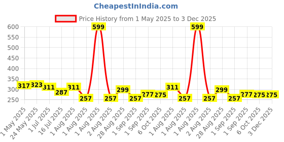 myntra.com 7daysnatural 7DAYS Vitamin C Cream For brightening - 100 g 7daysnatural Price History Graph from 1 May 2025 to 2 Dec 2025