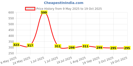 myntra.com 7daysnatural 7DAYS Vitamin C Cream For Deep Nourishment - 100 g 7daysnatural Price History Graph from 9 May 2025 to 17 Oct 2025
