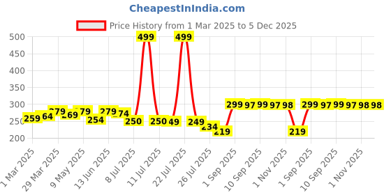 myntra.com 7daysnatural 7DAYS Water Proof Hair Colour Touch-Up Stick - 4 g - Black 7daysnatural Price History Graph from 1 Mar 2025 to 4 Dec 2025