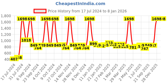 myntra.com 7daysnatural 7 DAYS 2-Pcs Hair Volumizing Spray 10g & Hair Removal Spray 200ml Combo 7daysnatural Price History Graph from 17 Jul 2024 to 7 Jan 2026