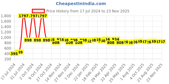 myntra.com 7daysnatural 7 DAYS 3-Pcs Vitamin C Facial Serum With Hyaluronic Acid - 30ml Each 7daysnatural Price History Graph from 17 Jul 2024 to 23 Nov 2025