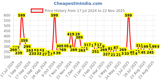 myntra.com 7daysnatural 7 DAYS Age-Defying Under Eye Cream with Coffee Oil Vitamin E & B3 - 15 g 7daysnatural Price History Graph from 17 Jul 2024 to 22 Nov 2025
