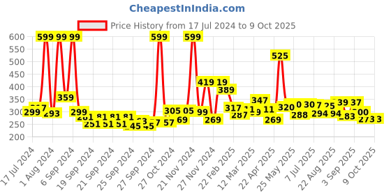 myntra.com 7daysnatural 7 DAYS Apple Cider Vinegar Shampoo - 200ml 7daysnatural Price History Graph from 17 Jul 2024 to 9 Oct 2025