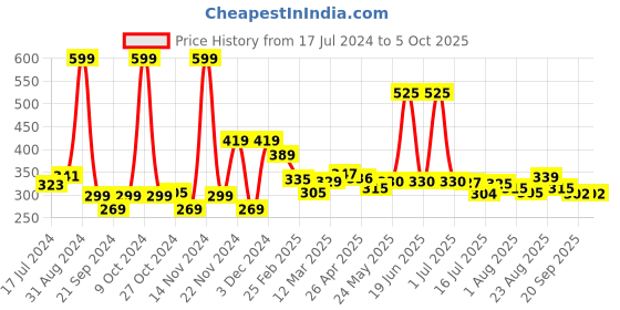 myntra.com 7daysnatural 7 DAYS Apple Cider Vinegar Shampoo - 200ml 7daysnatural Price History Graph from 17 Jul 2024 to 4 Oct 2025