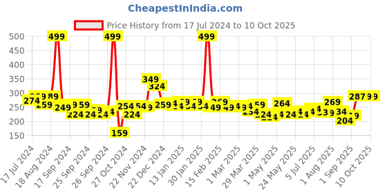 myntra.com 7daysnatural 7 DAYS Back & Bum Cream with Aloevera Leaf & Liquorice - 100 g 7daysnatural Price History Graph from 17 Jul 2024 to 9 Oct 2025