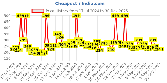 myntra.com 7daysnatural 7 DAYS Beard Face Wash - 100g 7daysnatural Price History Graph from 17 Jul 2024 to 30 Nov 2025