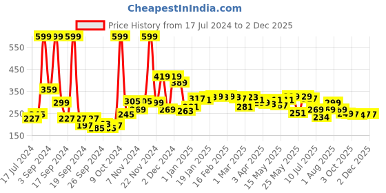 myntra.com 7daysnatural 7 DAYS Beard Serum for Beard Growth - 30 ml 7daysnatural Price History Graph from 17 Jul 2024 to 1 Dec 2025