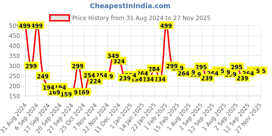 myntra.com 7daysnatural 7 DAYS Bhringraj Powder 100gm 7daysnatural Price History Graph from 31 Aug 2024 to 27 Nov 2025
