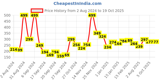 myntra.com 7daysnatural 7 DAYS Bhringraj Powder 100gm 7daysnatural Price History Graph from 2 Aug 2024 to 17 Oct 2025