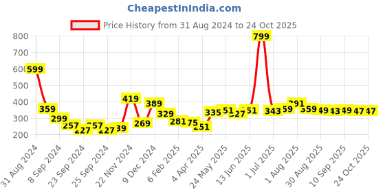 myntra.com 7daysnatural 7 DAYS Bosom Body Massage Oil With Ashwagandha - 100ml 7daysnatural Price History Graph from 31 Aug 2024 to 24 Oct 2025