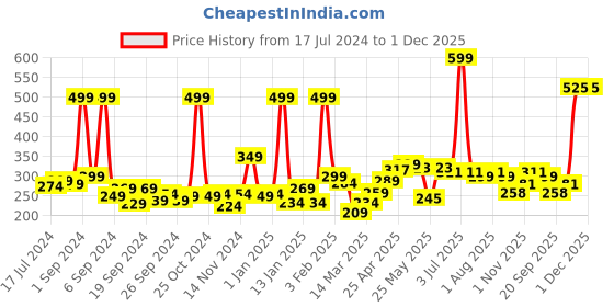 myntra.com 7daysnatural 7 DAYS Brightening Cream For Skin Radiance - 100gm 7daysnatural Price History Graph from 17 Jul 2024 to 30 Nov 2025
