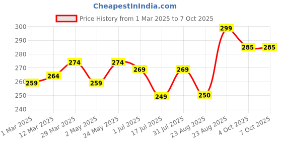 myntra.com 7daysnatural 7 DAYS Bye-Bye Chafing Cream With Neem Extract- 50 g 7daysnatural Price History Graph from 1 Mar 2025 to 7 Oct 2025