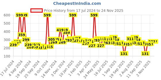myntra.com 7daysnatural 7 DAYS Cantharidine Hair Oil with Onion & Black Seed Oils - 100ml 7daysnatural Price History Graph from 17 Jul 2024 to 24 Nov 2025