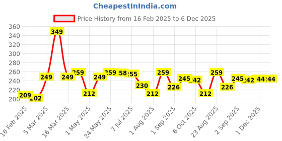 myntra.com 7daysnatural 7 DAYS Cherry Blast Lip Balm For Nourishing Lip With Argan Oil - 10 g 7daysnatural Price History Graph from 16 Feb 2025 to 5 Dec 2025