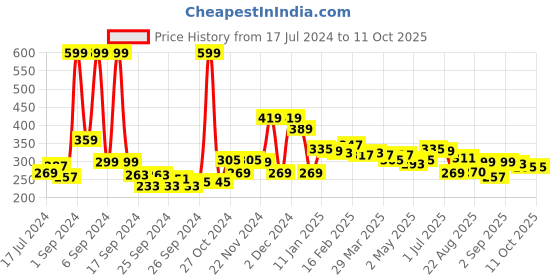 myntra.com 7daysnatural 7 DAYS Cocoa Butter Naked & Rich Deep Mositurising Body Cream with Vitamin E - 100 g 7daysnatural Price History Graph from 17 Jul 2024 to 10 Oct 2025