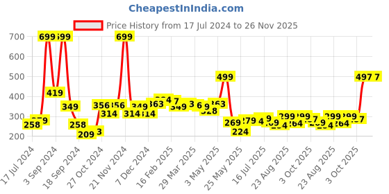 myntra.com 7daysnatural 7 DAYS Cold-Pressed Moroccan Argan Oil for Hair & Skin - 120ml 7daysnatural Price History Graph from 17 Jul 2024 to 25 Nov 2025