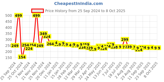 myntra.com 7daysnatural 7 DAYS De-Tan Face Scrub With Vitamin C - 100g 7daysnatural Price History Graph from 25 Sep 2024 to 8 Oct 2025