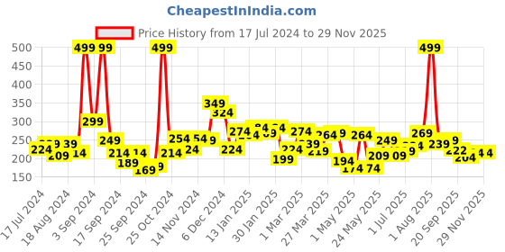 myntra.com 7daysnatural 7 DAYS De-Tan Face Wash for Even Skin Tone with Vitamin E & Papaya Extract - 100 ml 7daysnatural Price History Graph from 17 Jul 2024 to 28 Nov 2025