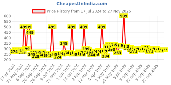 myntra.com 7daysnatural 7 DAYS Elbow & Knee Whitening Cream For Softening Moisturizing & Lightening - 100g 7daysnatural Price History Graph from 17 Jul 2024 to 27 Nov 2025