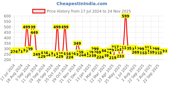 myntra.com 7daysnatural 7 DAYS Face Tightening & Brightening Cream 100 gm 7daysnatural Price History Graph from 17 Jul 2024 to 24 Nov 2025