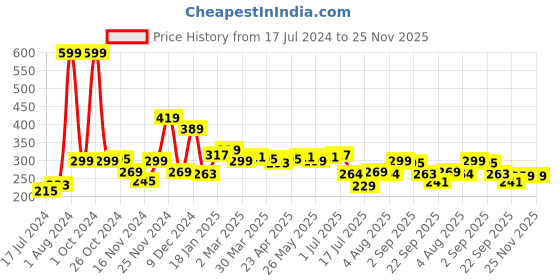 myntra.com 7daysnatural 7 DAYS Feel Of Nature Anti-Cellulite Slimming Oil With Amla & Peppermint - 100ml 7daysnatural Price History Graph from 17 Jul 2024 to 25 Nov 2025