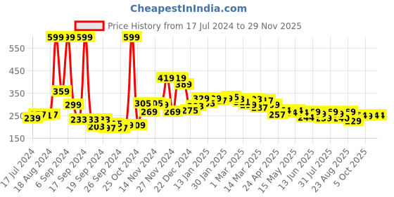 myntra.com 7daysnatural 7 DAYS Feel Of Nature Beard Growth Serum - 50ml 7daysnatural Price History Graph from 17 Jul 2024 to 28 Nov 2025