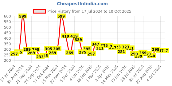 myntra.com 7daysnatural 7 DAYS Feel Of Nature Fat Burner Oil - 100ml 7daysnatural Price History Graph from 17 Jul 2024 to 10 Oct 2025