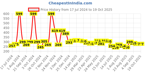 myntra.com 7daysnatural 7 DAYS Feel Of Nature Fat Burner Oil - 100ml 7daysnatural Price History Graph from 17 Jul 2024 to 18 Oct 2025