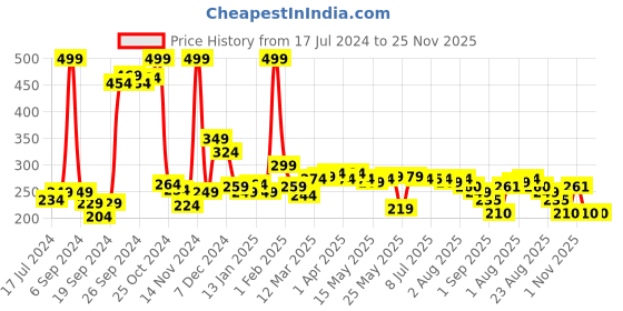 myntra.com 7daysnatural 7 DAYS Feel Of Nature Lip Serum Roll On For Soft & Supple Lips - 10ml 7daysnatural Price History Graph from 17 Jul 2024 to 25 Nov 2025