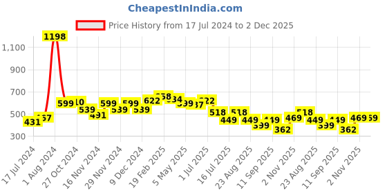 myntra.com 7daysnatural 7 DAYS Feel Of Nature Set Of 2 Anti-Cellulite Tones Skin Fat Burner Oil - 100ml Each 7daysnatural Price History Graph from 17 Jul 2024 to 2 Dec 2025