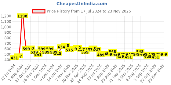 myntra.com 7daysnatural 7 DAYS Feel Of Nature Set Of 2 Anti-Cellulite Tones Skin Fat Loss Oil - 100ml Each 7daysnatural Price History Graph from 17 Jul 2024 to 22 Nov 2025