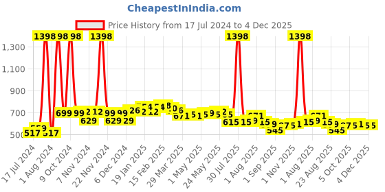 myntra.com 7daysnatural 7 DAYS Feel Of Nature Set Of 2 Hair Volumizing Powder Wax With Aloe Vera - 10g Each 7daysnatural Price History Graph from 17 Jul 2024 to 4 Dec 2025